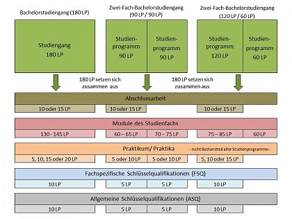 Varianten des Bachelor Studiums