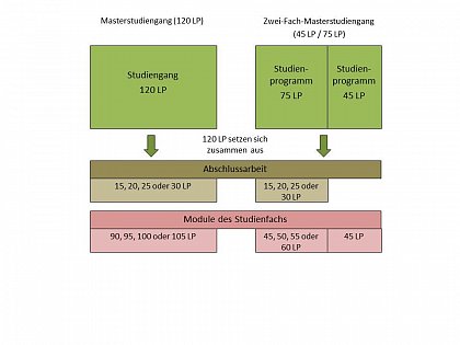 Varianten des Master Studiums