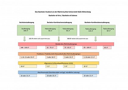 Varianten des Bachelor Studiums