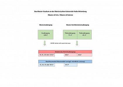 Varianten des Master Studiums